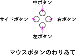 マウスボタンのわりあて図